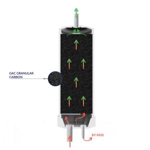 In Line Filter Gac Double