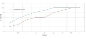 Rapporto Flusso:pressione Filtro In Linea Double