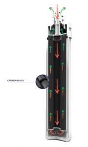 Carbon block e funzionamento